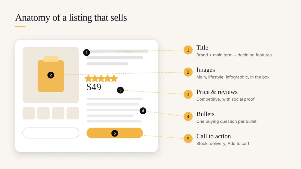 Anatomy of a product listing: title, images, price and reviews, bullets, call to action
