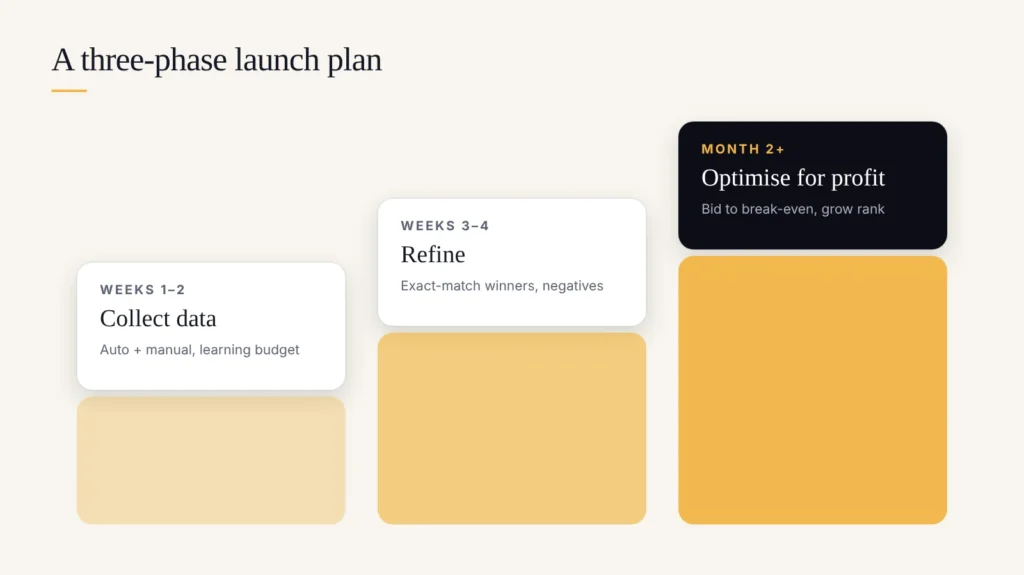 Three-phase ad launch plan: collect data, refine, optimise for profit