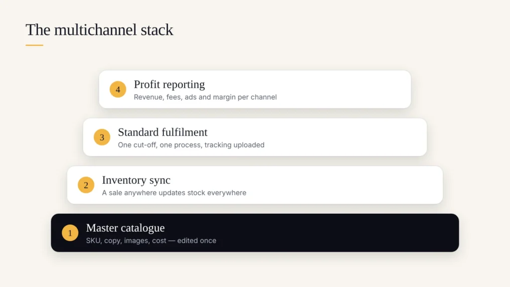 The multichannel stack: master catalogue, inventory sync, standard fulfilment, profit reporting